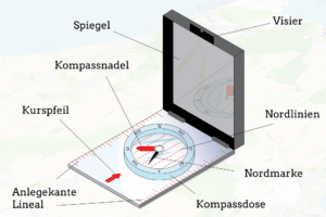 Die Bestandteile vom Kompass sind bei Test-Modellen meist ähnlich.