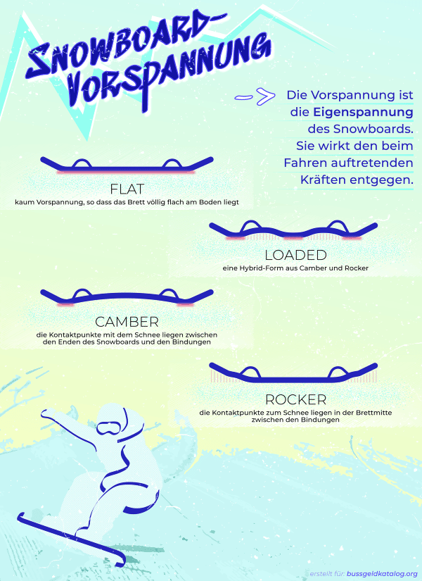 Hier sehen Sie die unterschiedlichen Vorspannungen beim Snowboard.